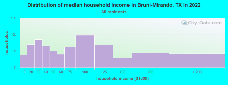 Distribution of median household income in Bruni-Mirando, TX in 2022