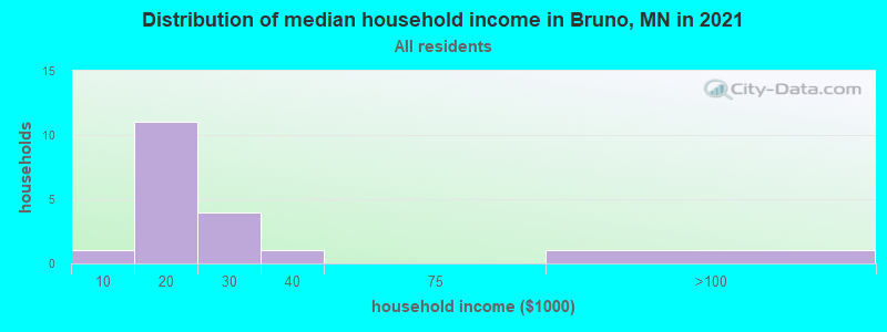 Distribution of median household income in Bruno, MN in 2019