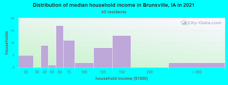 Distribution of median household income in Brunsville, IA in 2019