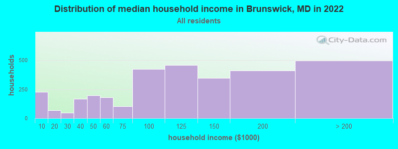 Distribution of median household income in Brunswick, MD in 2019