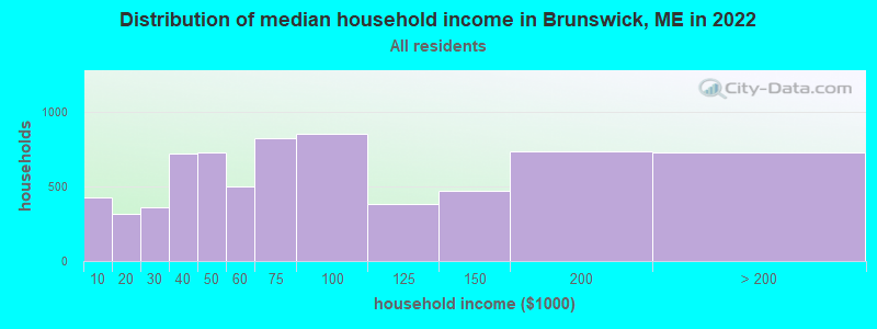 Distribution of median household income in Brunswick, ME in 2021