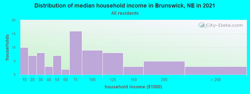 Distribution of median household income in Brunswick, NE in 2022