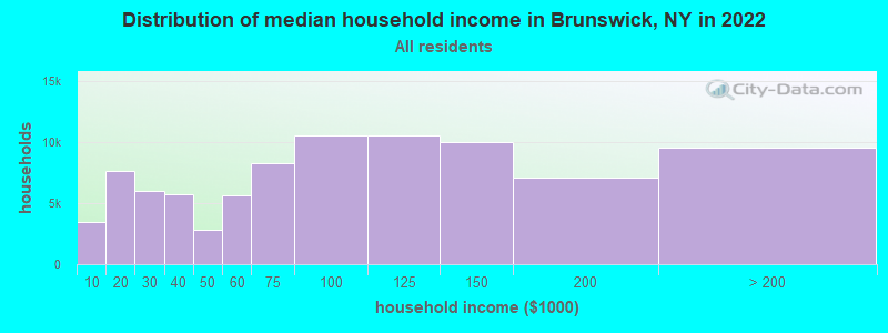 Distribution of median household income in Brunswick, NY in 2022