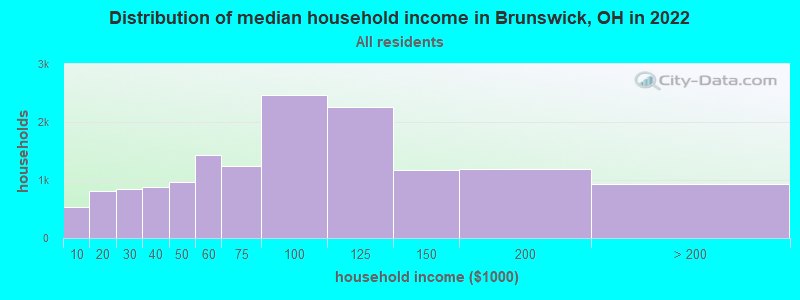 Distribution of median household income in Brunswick, OH in 2021