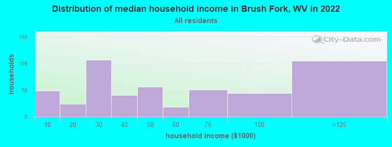 Distribution of median household income in Brush Fork, WV in 2022