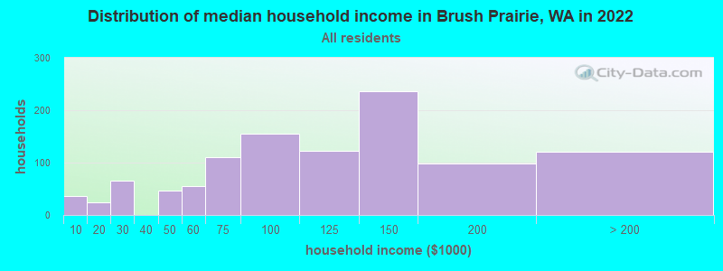 Distribution of median household income in Brush Prairie, WA in 2019