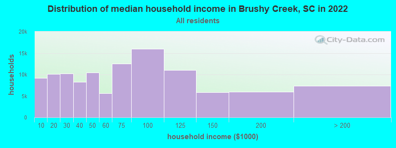 Distribution of median household income in Brushy Creek, SC in 2022