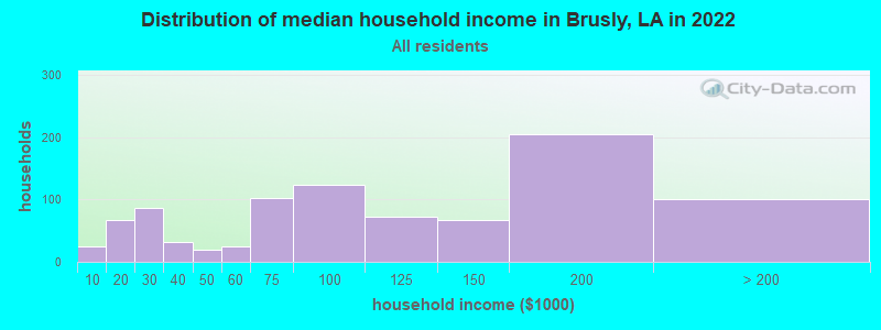 Distribution of median household income in Brusly, LA in 2021