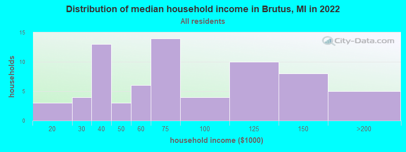 Distribution of median household income in Brutus, MI in 2022