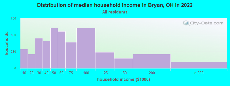 Distribution of median household income in Bryan, OH in 2022