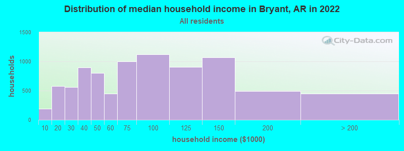 Distribution of median household income in Bryant, AR in 2019