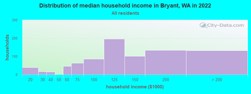 Distribution of median household income in Bryant, WA in 2022