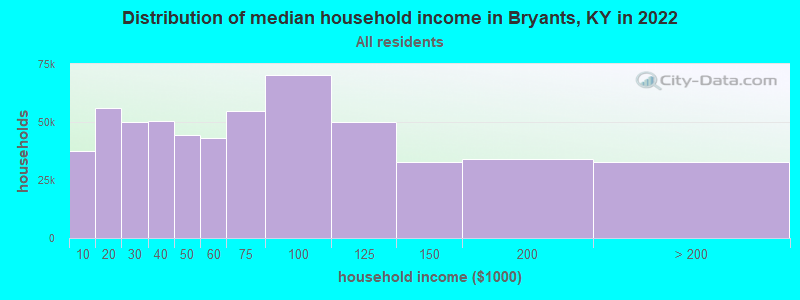 Distribution of median household income in Bryants, KY in 2022
