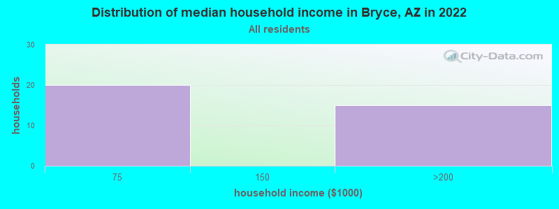 Distribution of median household income in Bryce, AZ in 2022