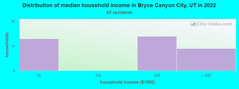 Distribution of median household income in Bryce Canyon City, UT in 2022