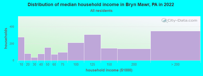 Distribution of median household income in Bryn Mawr, PA in 2021