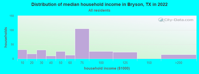 Distribution of median household income in Bryson, TX in 2022