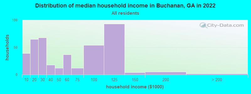Distribution of median household income in Buchanan, GA in 2019