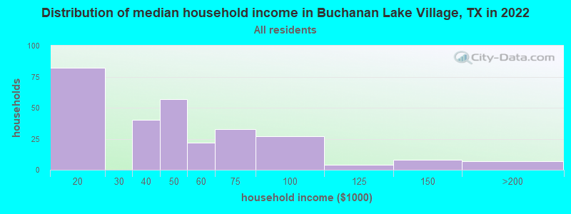 Distribution of median household income in Buchanan Lake Village, TX in 2022