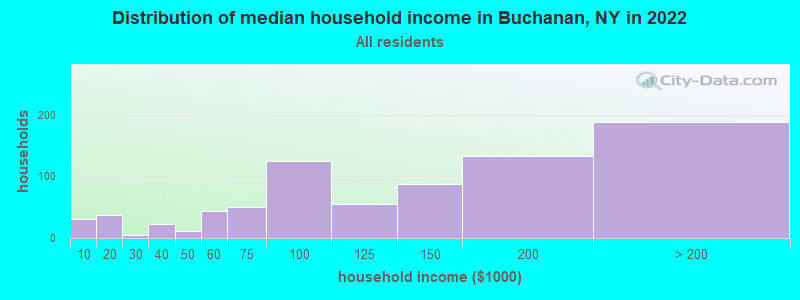 Distribution of median household income in Buchanan, NY in 2022