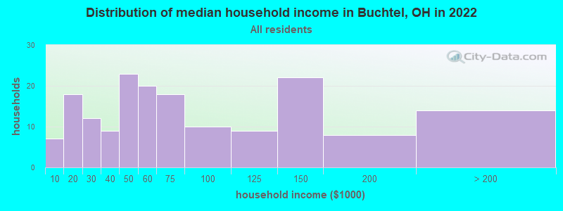 Distribution of median household income in Buchtel, OH in 2019