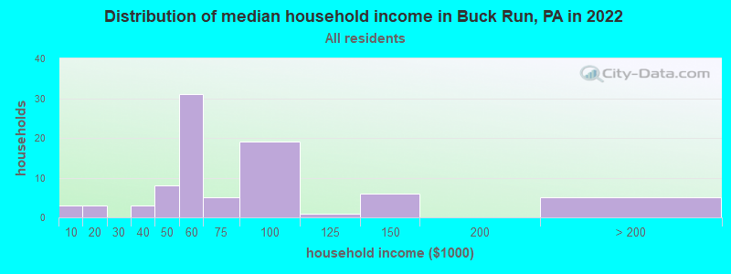 Distribution of median household income in Buck Run, PA in 2022