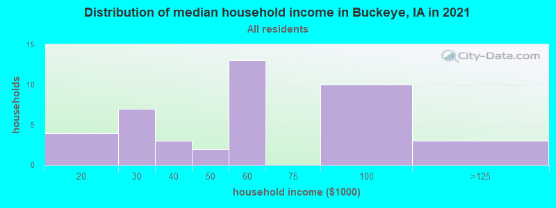 Distribution of median household income in Buckeye, IA in 2022