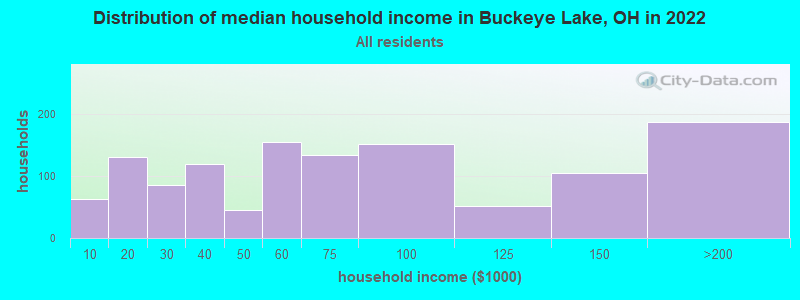 Distribution of median household income in Buckeye Lake, OH in 2022