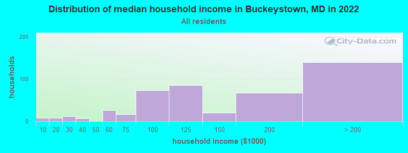 Distribution of median household income in Buckeystown, MD in 2021