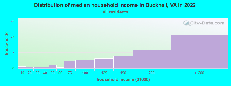 Distribution of median household income in Buckhall, VA in 2022