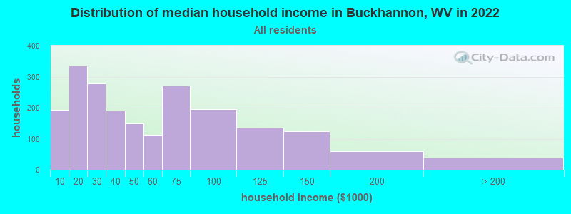 Distribution of median household income in Buckhannon, WV in 2022