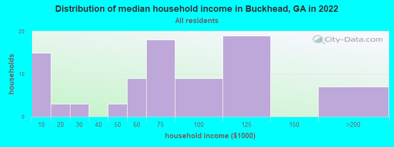 Distribution of median household income in Buckhead, GA in 2019