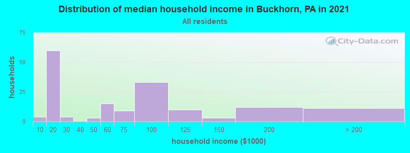 Distribution of median household income in Buckhorn, PA in 2022