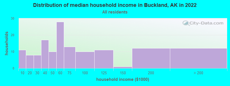 Distribution of median household income in Buckland, AK in 2019