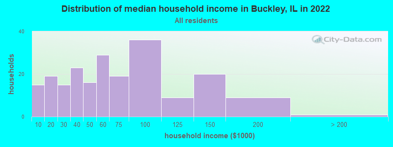 Distribution of median household income in Buckley, IL in 2022