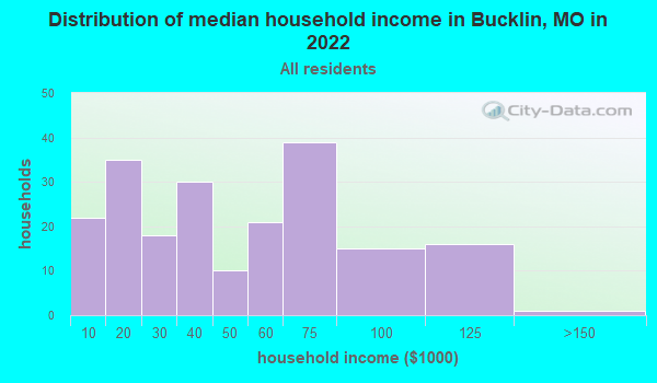 Bucklin Missouri Mo 64631 Profile Population Maps