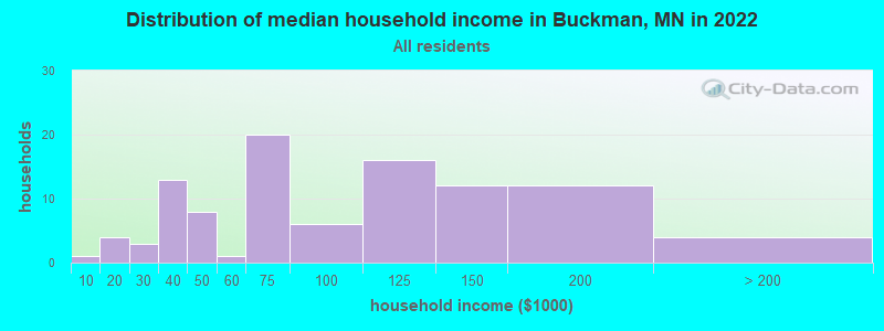 Distribution of median household income in Buckman, MN in 2022