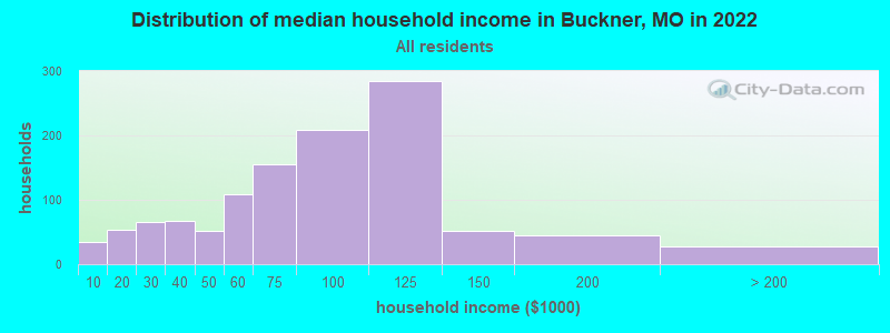 Distribution of median household income in Buckner, MO in 2022