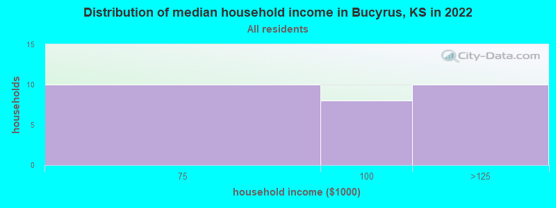 Distribution of median household income in Bucyrus, KS in 2022