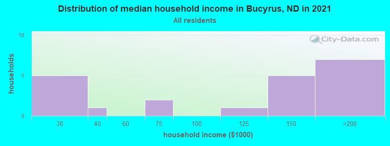 Distribution of median household income in Bucyrus, ND in 2022