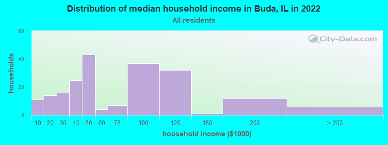 Distribution of median household income in Buda, IL in 2022