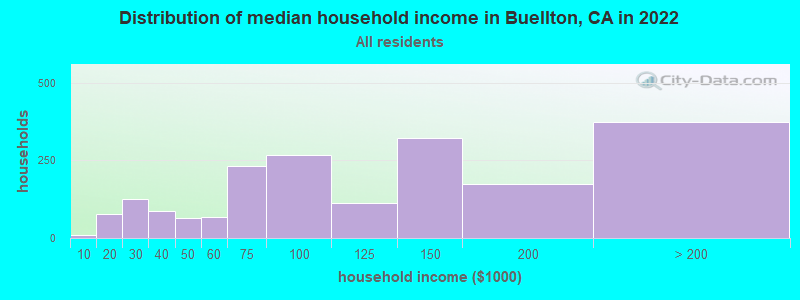 Distribution of median household income in Buellton, CA in 2019