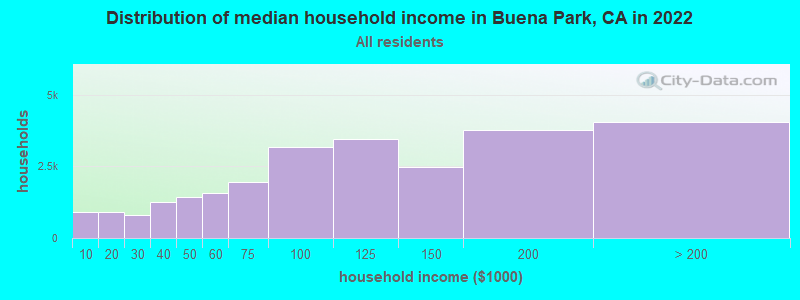 Distribution of median household income in Buena Park, CA in 2021