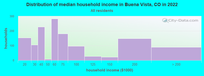 Distribution of median household income in Buena Vista, CO in 2021