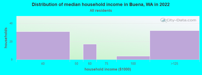 Distribution of median household income in Buena, WA in 2022