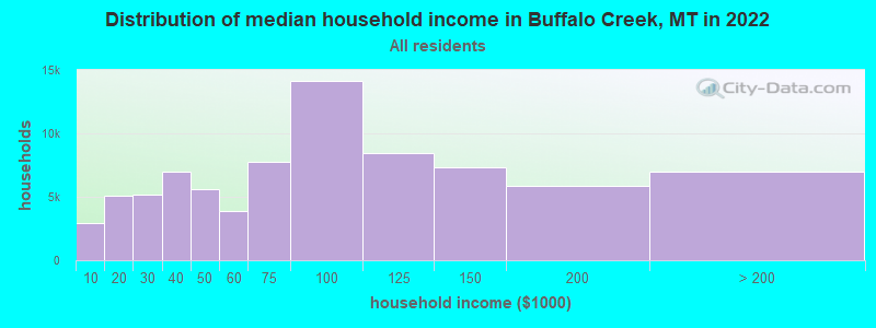 Distribution of median household income in Buffalo Creek, MT in 2022