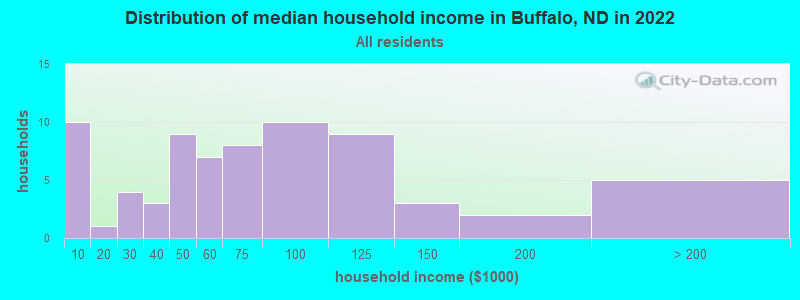 Distribution of median household income in Buffalo, ND in 2022
