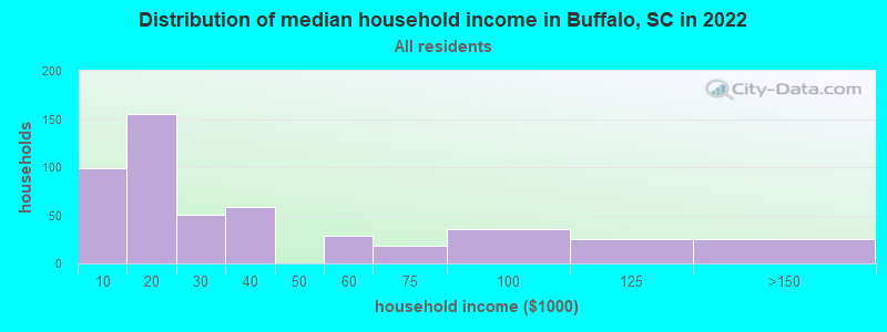 Distribution of median household income in Buffalo, SC in 2022