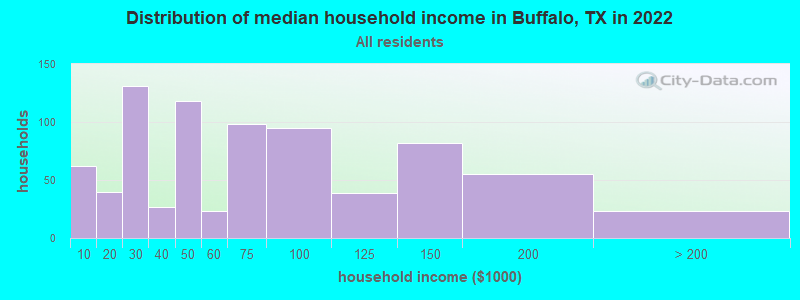 Distribution of median household income in Buffalo, TX in 2019