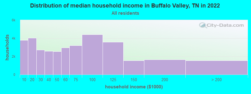 Distribution of median household income in Buffalo Valley, TN in 2022